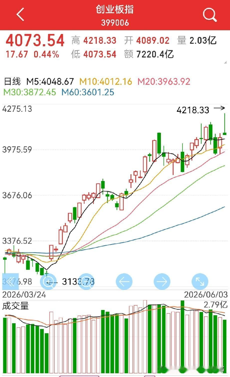 创业板新高后长上影，怎么看？人气稍好就派发，而主板靠煤电油撑着…复合型头部