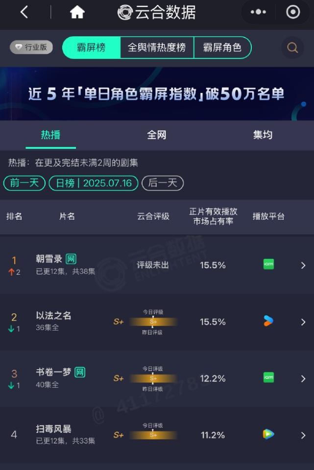 《朝雪录》云合登顶！《以法之名》仍然第二，云合集均已经破3000万，热播期集均