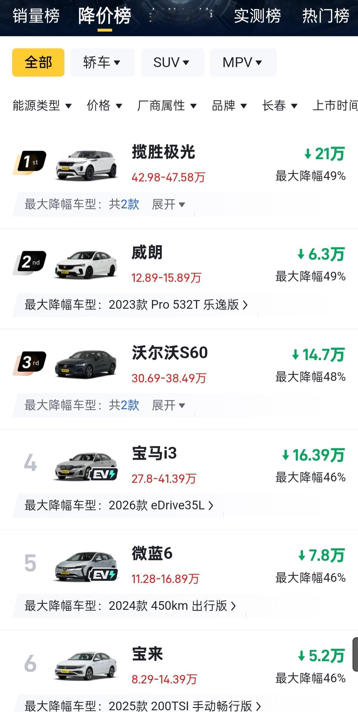 瞅瞅汽车降价排行榜排在首位的一点都不意外，也算是降价榜上的“常胜将军”了，揽胜