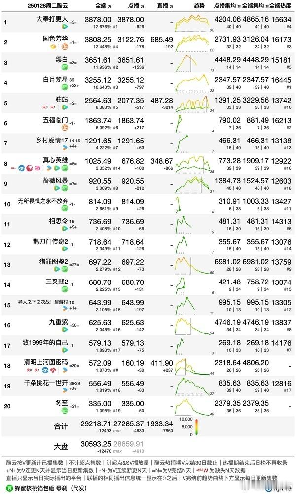 1.28酷云播放量。