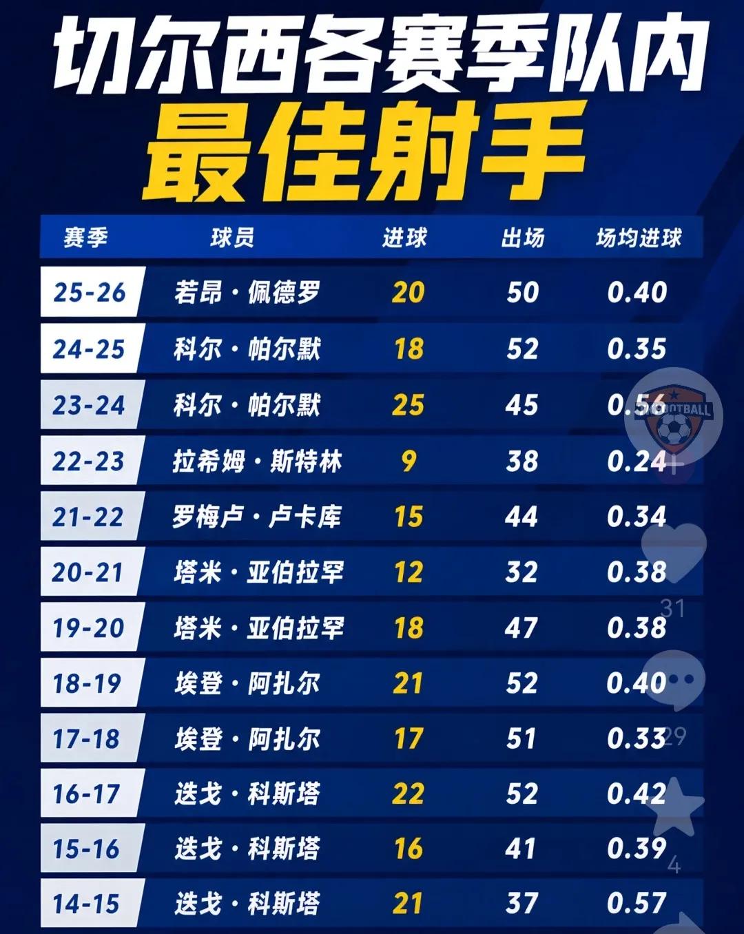 切尔西队史就没有顶级前锋，能进20+就是最强。阿扎尔当年吹的那么厉害，单赛季