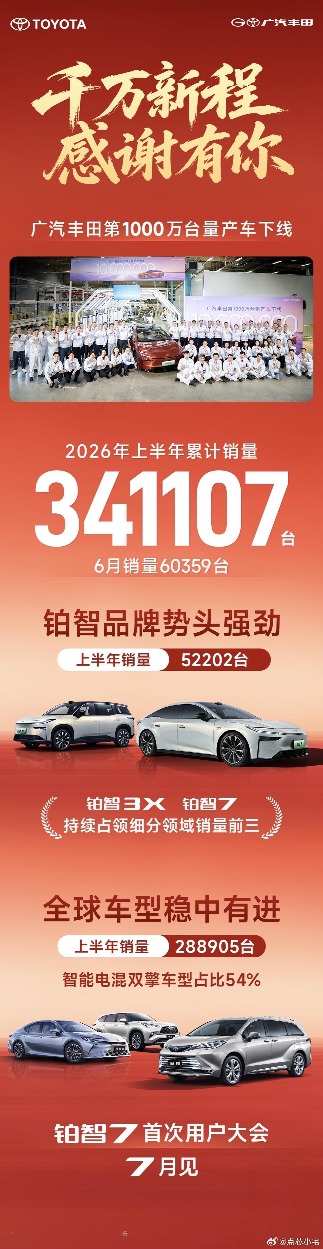 当下车市整体下行，不少合资日子不好过，广汽丰田反倒达成千万台量产成就，上半年还卖