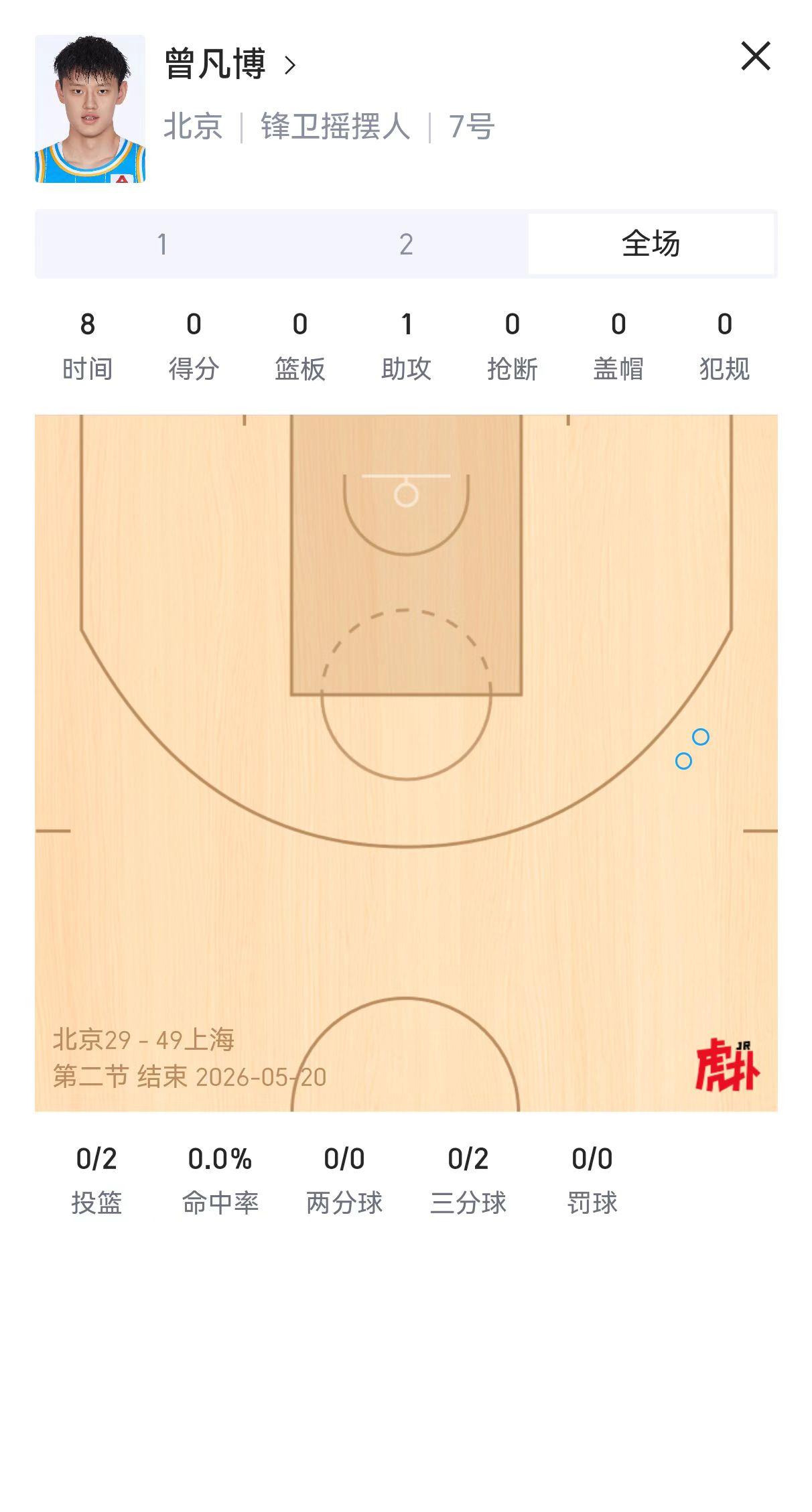 北京男篮半场落后上海男篮整整20分，问题就出在这四个人身上！第一就是麦基，明
