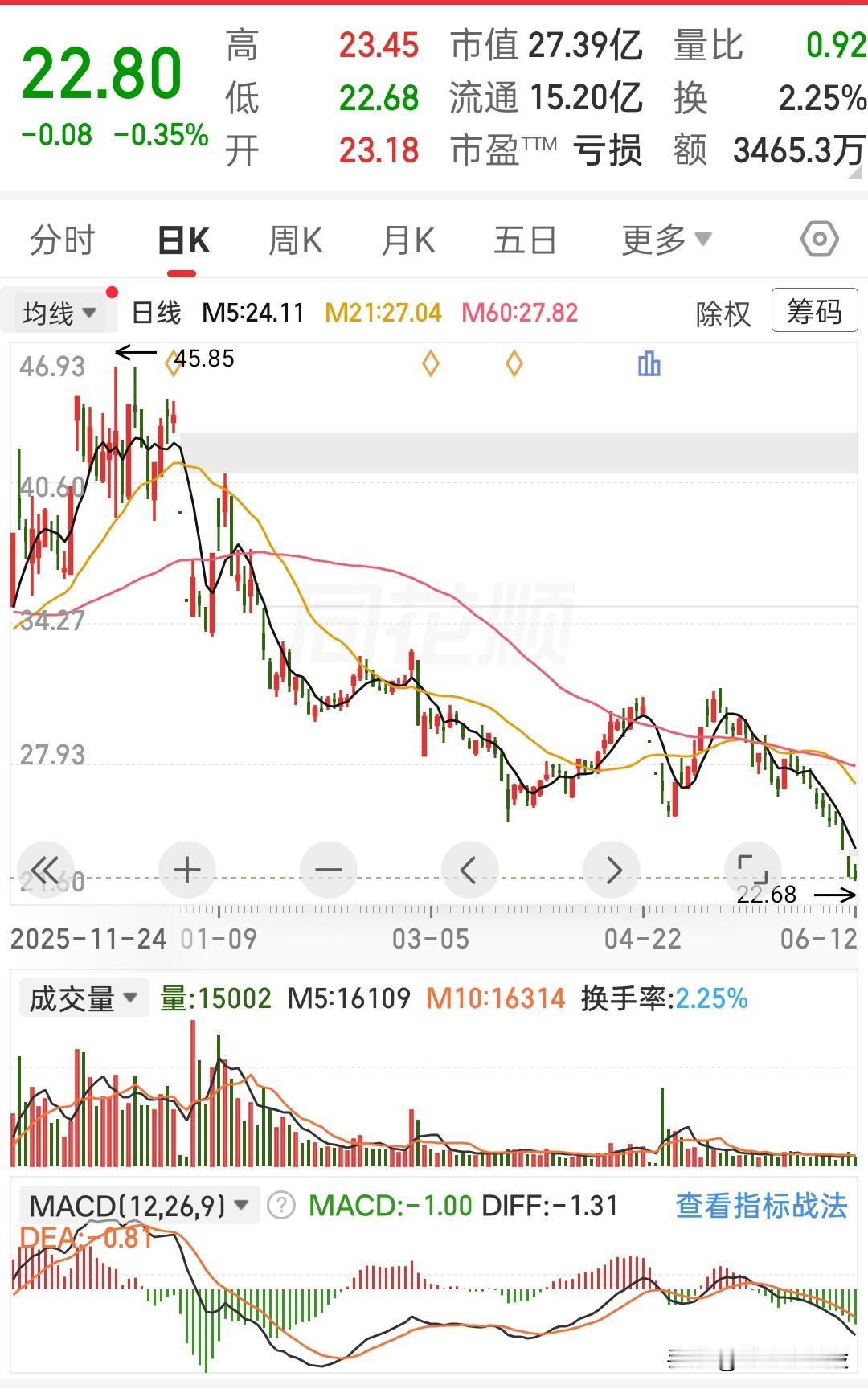 已经连续十个交易日开启下行走势，股价从前期高点45.85不断走低，眼下最低触及2