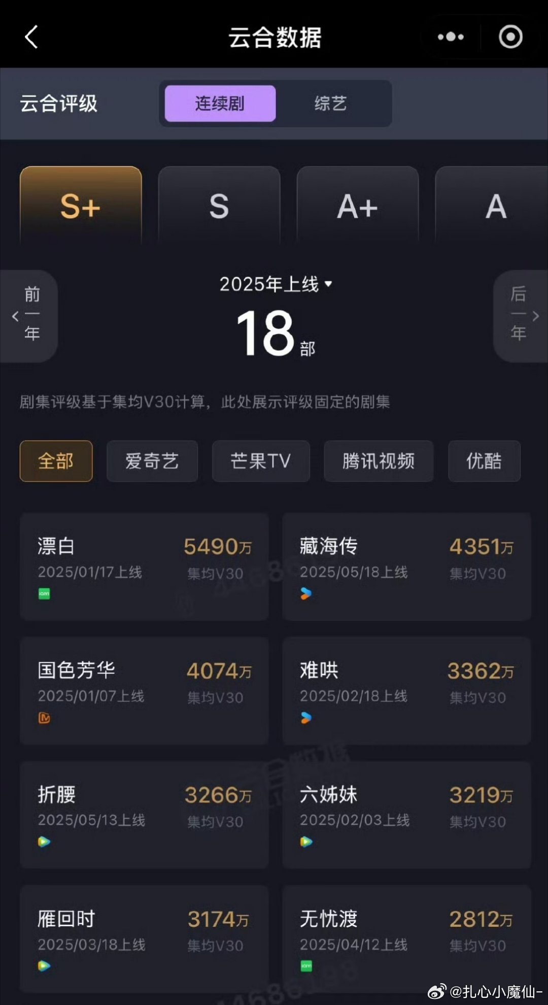 肖战《藏海传》云合V30，4351w年度第二，长剧第一！[666][666]​