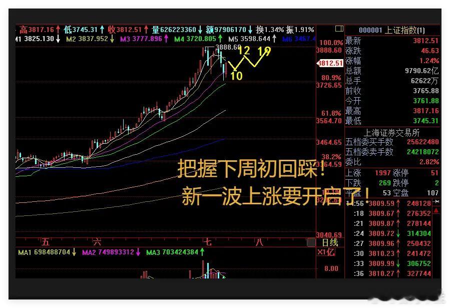 9月5日：两大指数实现阳包阴，下周一空头会否回马枪？A股新走势剧本已清晰！①首先