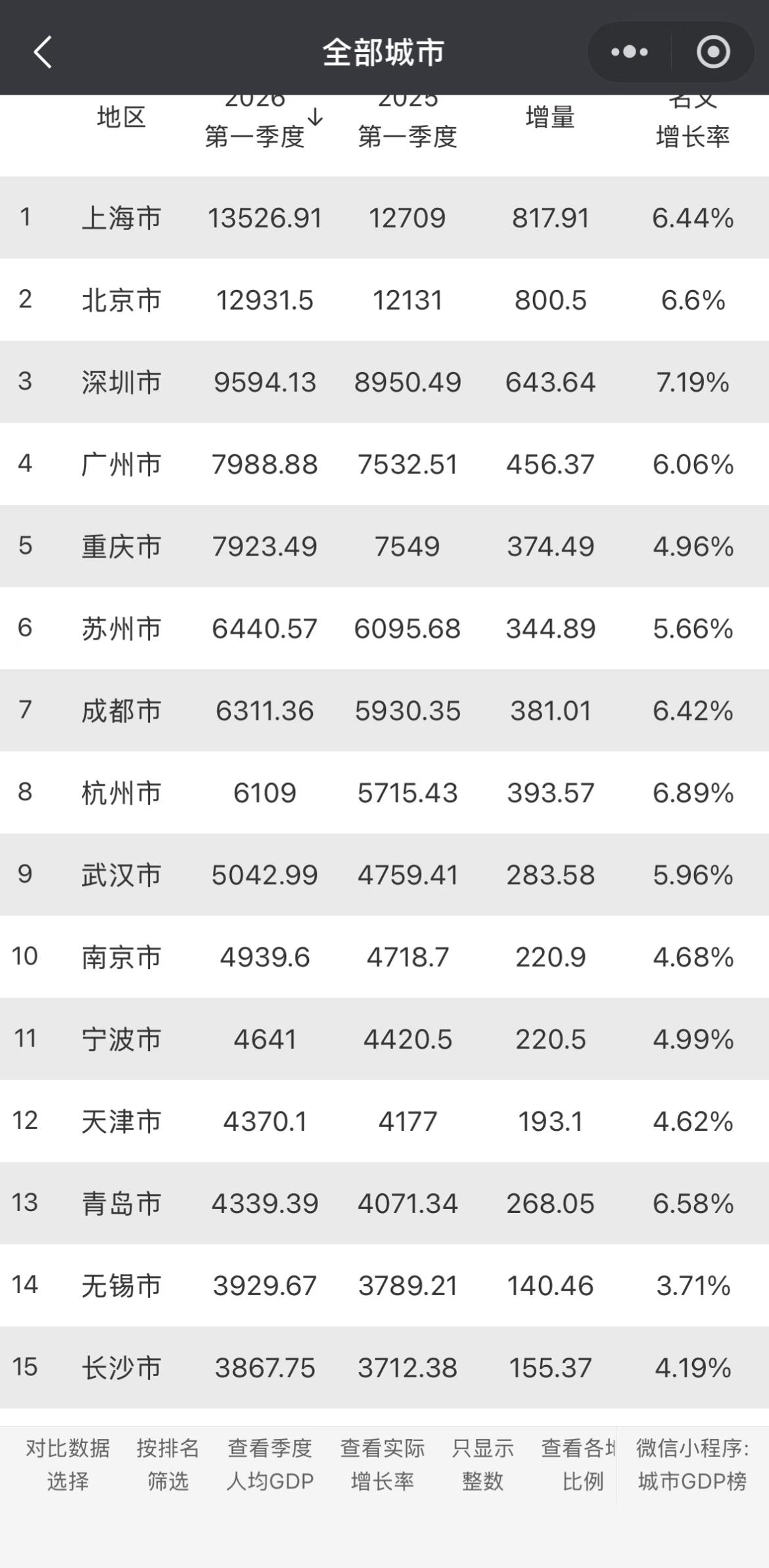 一季度十五强城市GDP，基本格局重回“北上广深”，广州超重庆重回第四位置。前十
