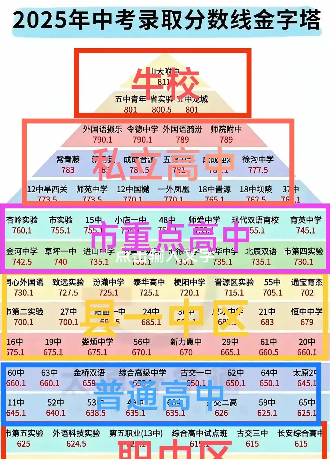太原市中考分数线，最高的是山大附中811分，最低的普中是635分，极差176分。