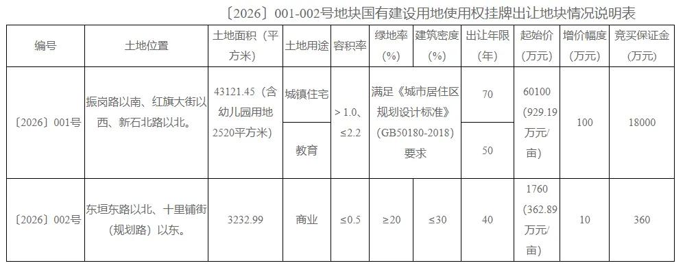 起拍价超6亿！石家庄市区一设宅地块挂牌出让