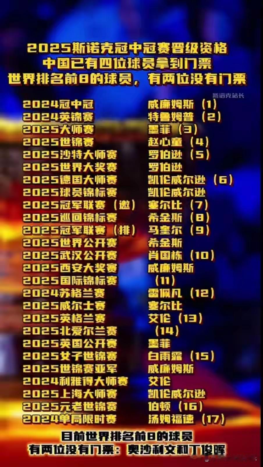 2025冠中冠席位仅剩两站，唯一遗憾的是奥沙利文还有丁俊晖渐行渐远，火箭还好说，