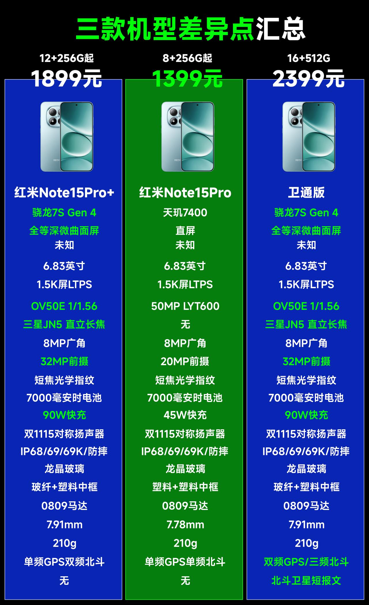 红米Note15Pro系列三款机型的配置对比情况，说几个重点吧：1、红米No