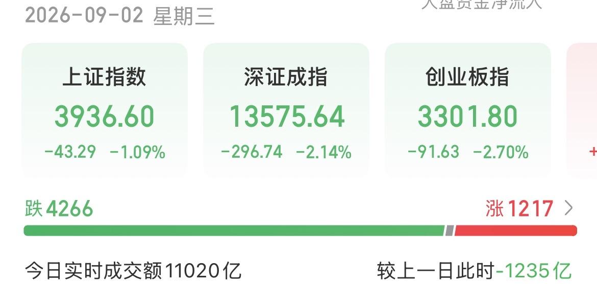 （9月2日上午）资金持续流出，量能萎缩，悲观的尽头是乐观？按理说，昨天科技
