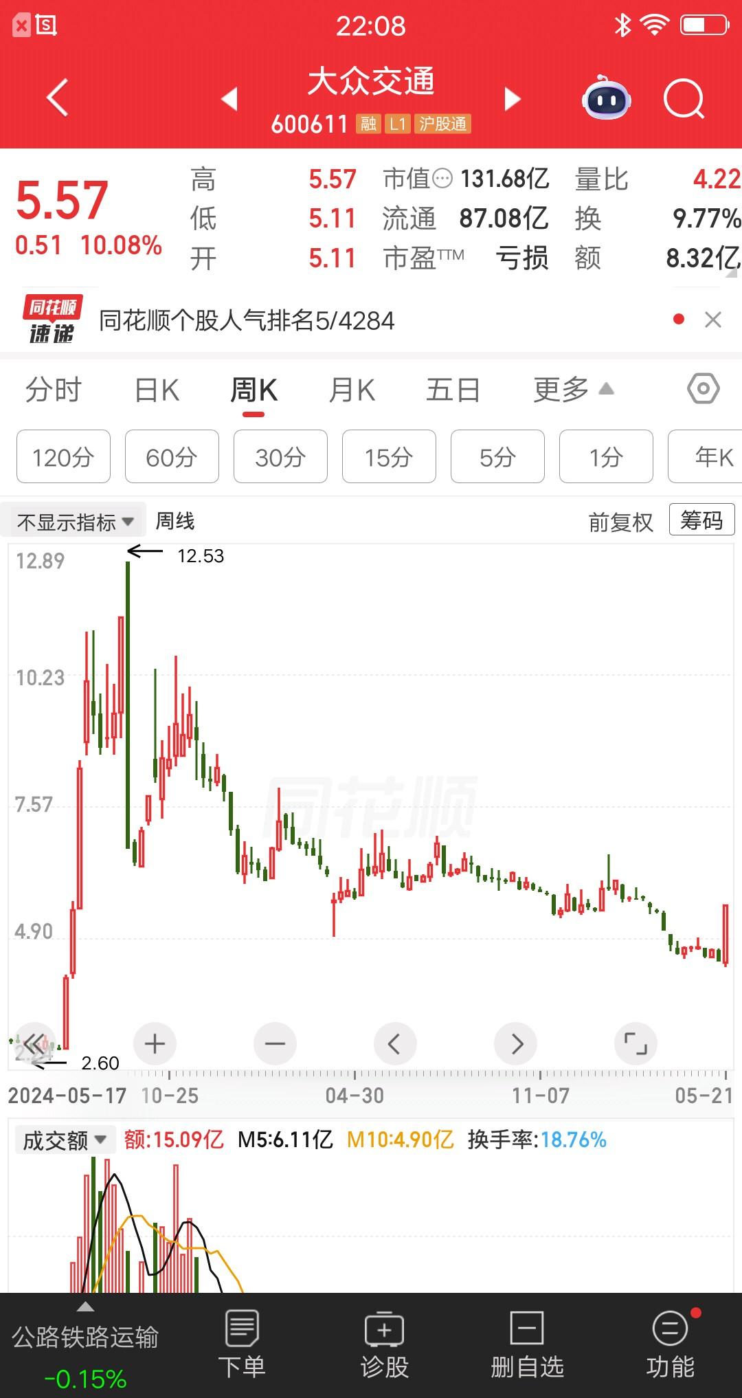 一位深圳的股民，10.15元满仓大众交通，大概买了88万块。当时股价已经涨了三倍
