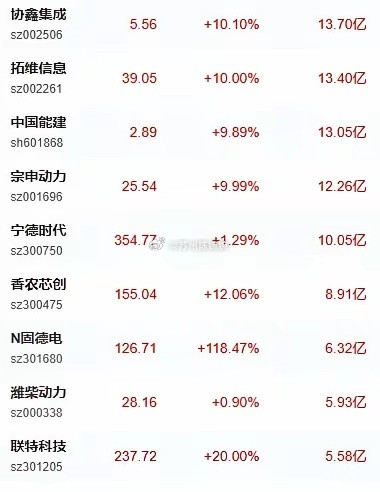 3月6日主力净流入前十个股：1、协鑫集成2、拓维信息3、中国能建4、宗申动力5、