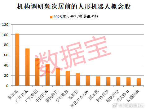 价值投资日志机构高频调研股揭晓据数据宝统计，截至目前，今年以来机构调研