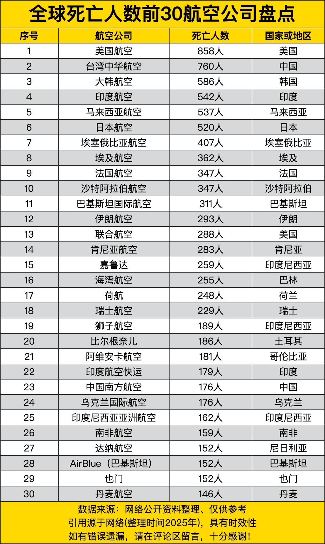 全球死亡人数前30的航空公司盘点，好家伙，这哪是盘点，简直是给航空安全敲警钟呢！