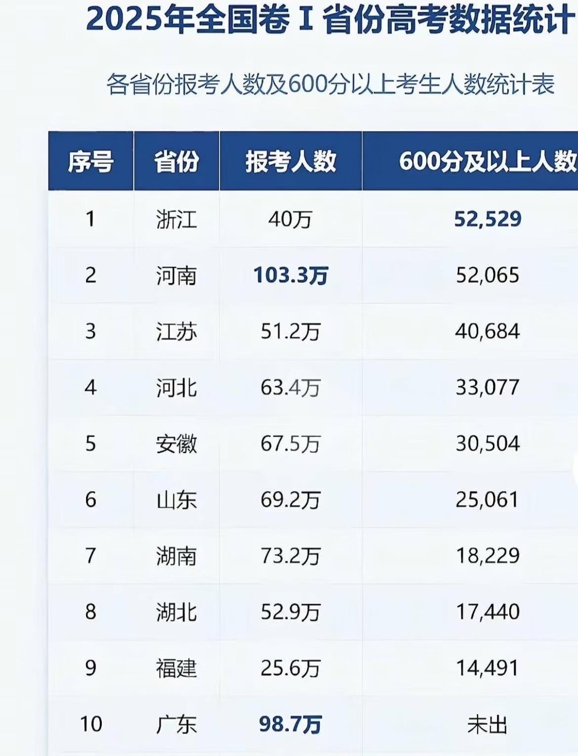 浙江牛啊！全国卷1省份高考数据统计在浙江高考680都与这大无缘高考600也没