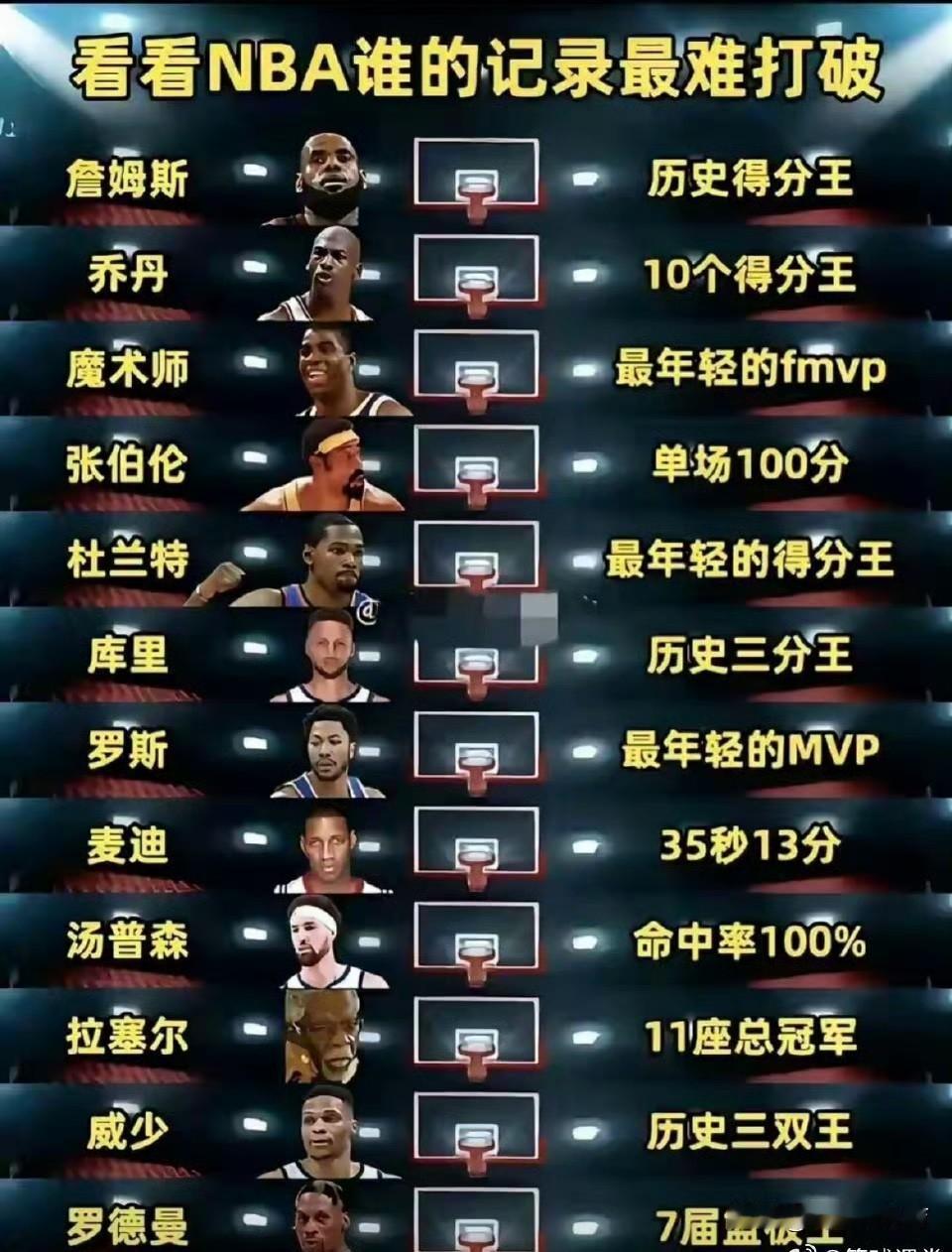 NBA最难打破的记录：乔丹连续两个三连冠詹姆斯成为历史得分王张伯伦单场砍下