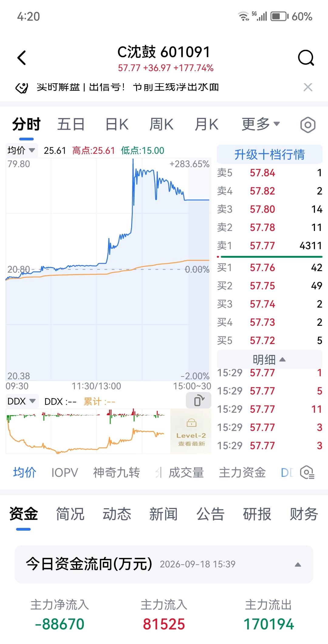A股市场今天最轰动最滑稽的毫无疑问是C沈鼓的走势了。今天开盘下跌近30%，至15