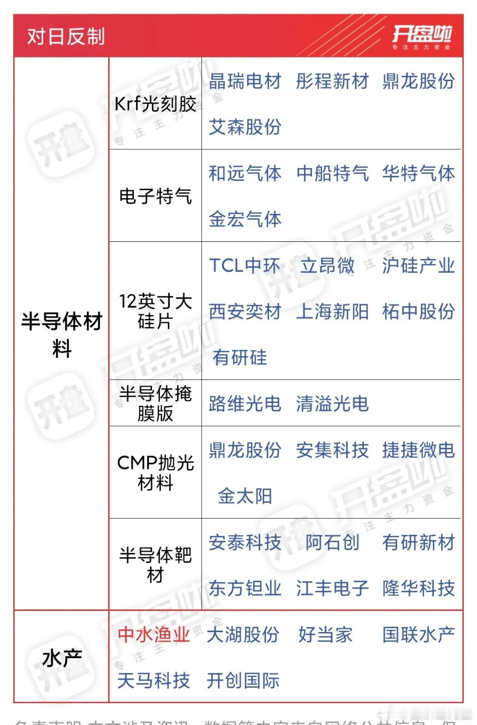 锂电+添加剂六氟磷酸锂辨识度：天际股份、多氟多、天赐材料VC电解液辨识度：孚日股