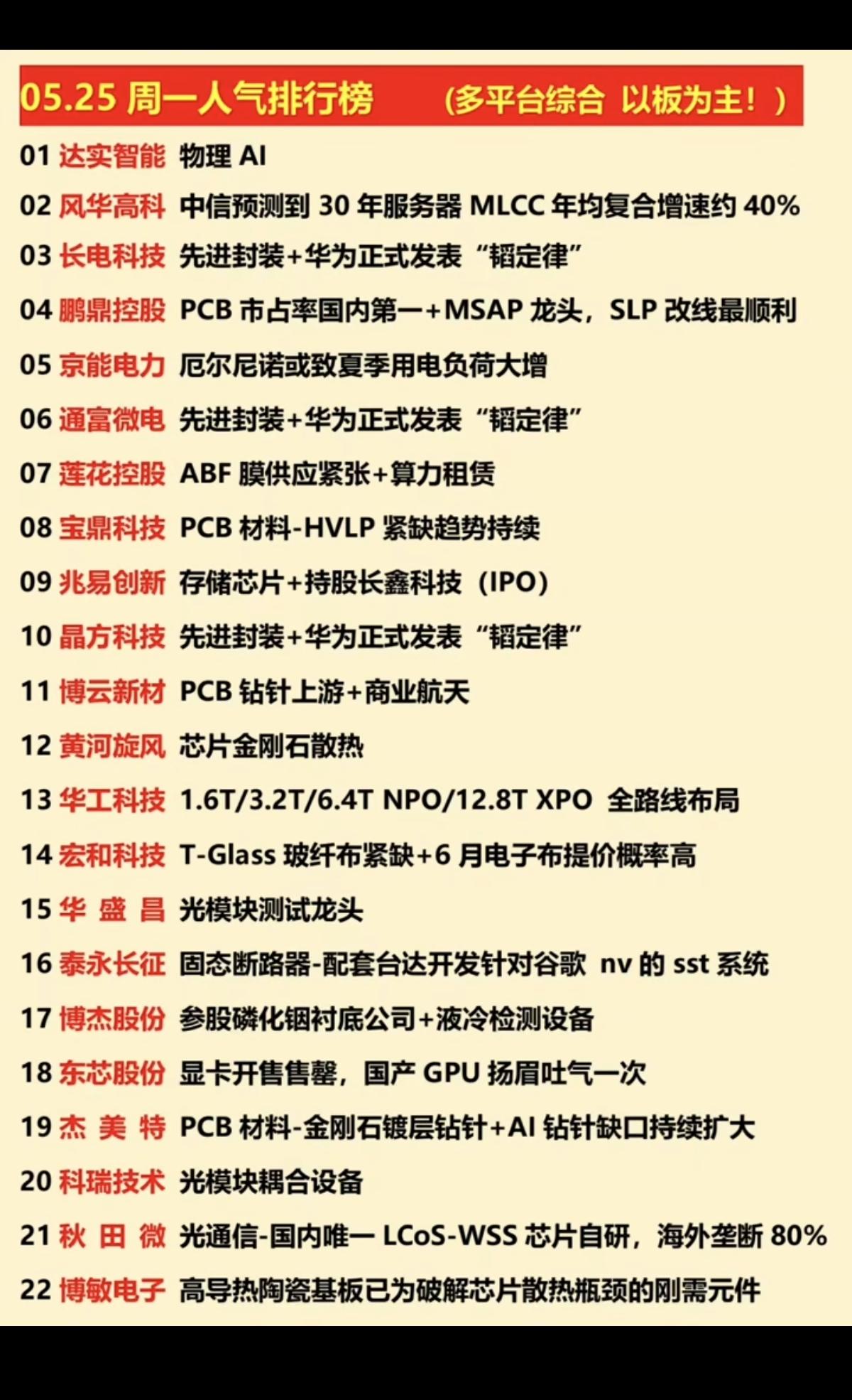5.25周一涨停热点+人气龙虎榜！1.先进封装+华为“韬定律”2.PC