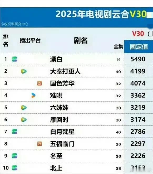 今年的长剧市场有多惨呢往年播放量集均2000万，绝对会被说成扑街！！但2000万