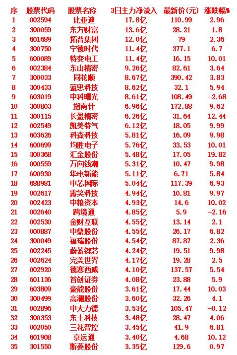 9月18日，前3天主力大幅买入的35名单！近3个交易日主力资金净流入排名前六