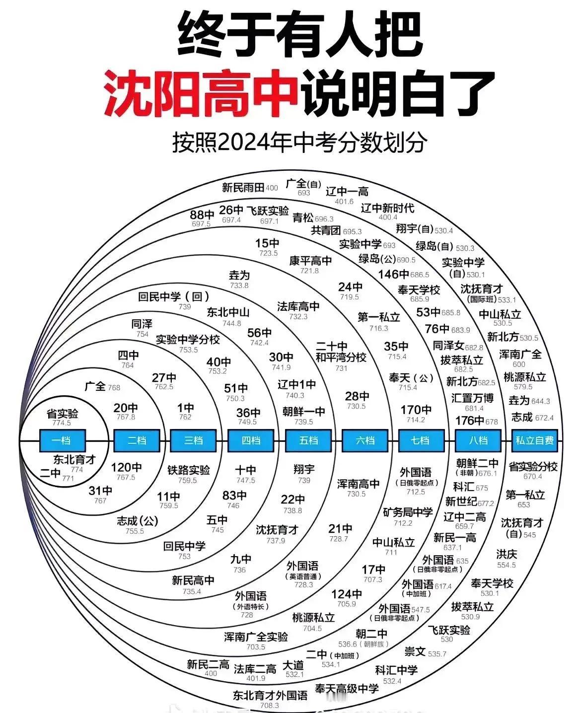 震撼来袭！2025年沈阳高中排行榜震撼发布。作为一名沈阳的准中考生的家长，最