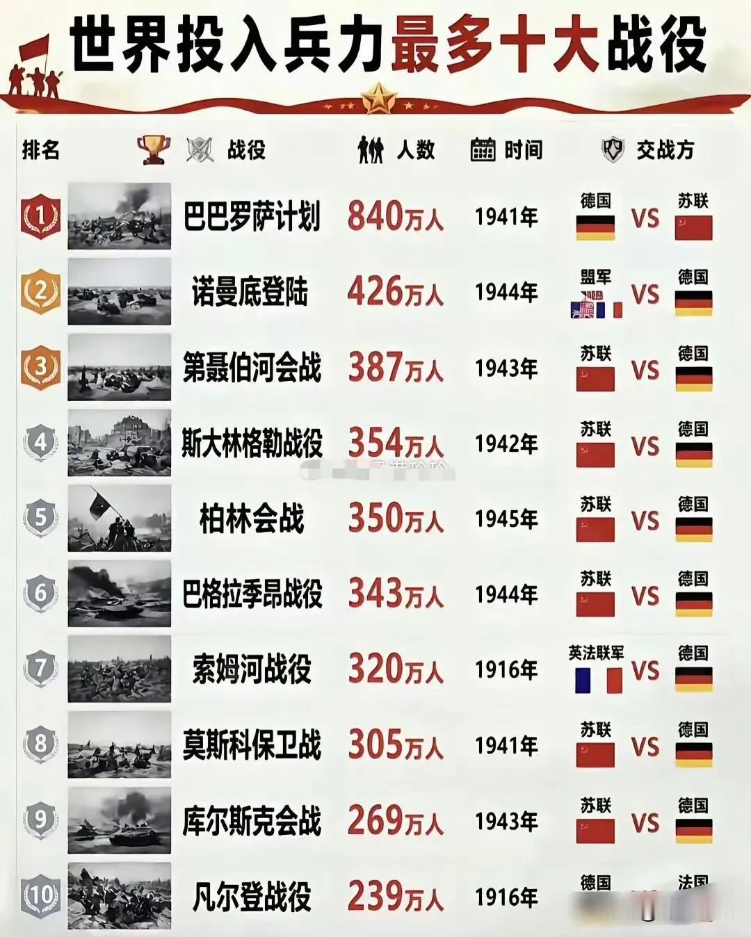 近代的德国确实比较魔幻，世界战争史上投入兵力最多的十次战役，都有他的存在。一