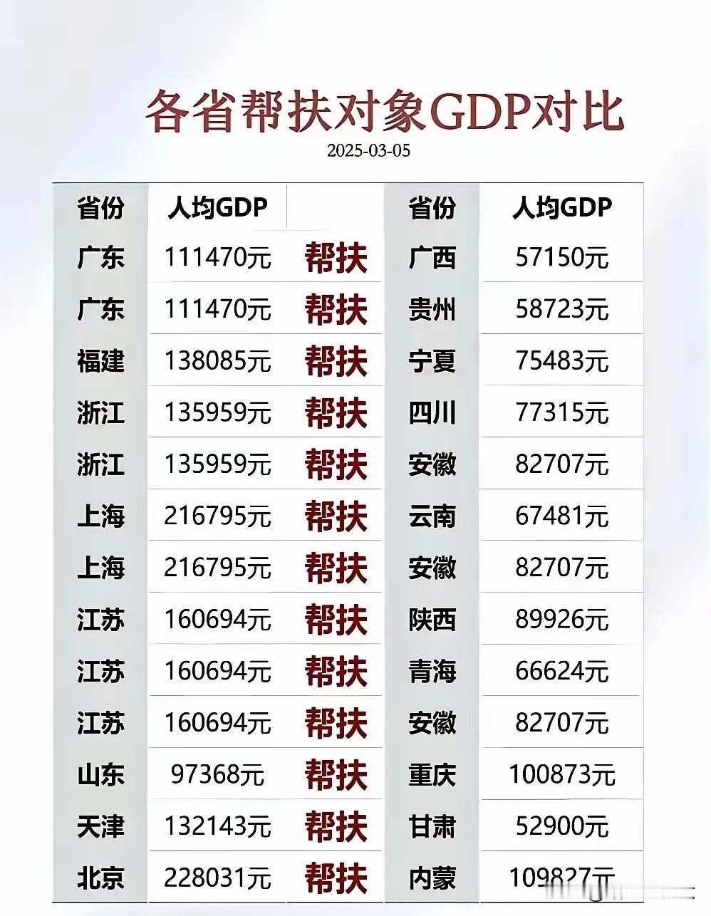各省帮扶对象GDP对比，看到山东的那一刻我差点哭出来！一般情况下，只有富人去帮