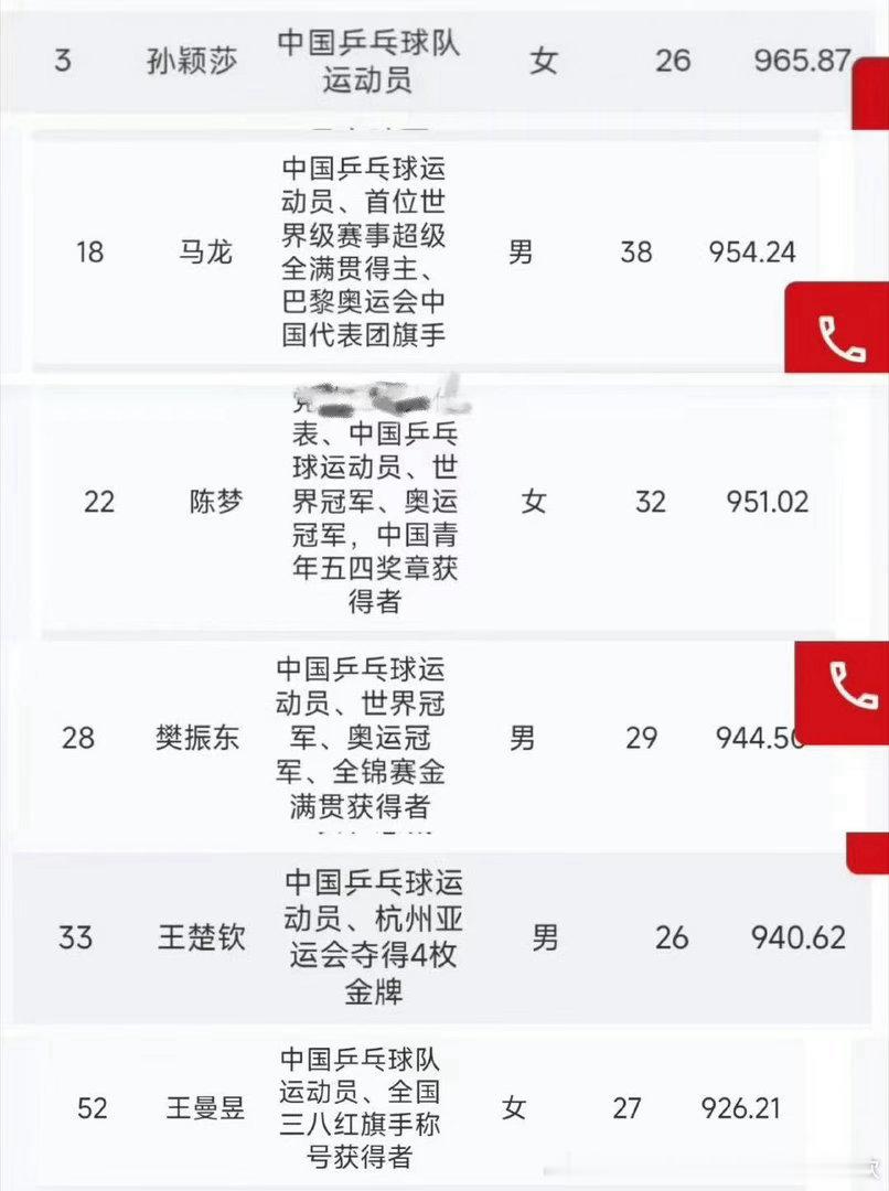 只写了“中国乒乓球队运动员”的人在乒乓球这项运动里断层领先，显的其他人更诙谐了，