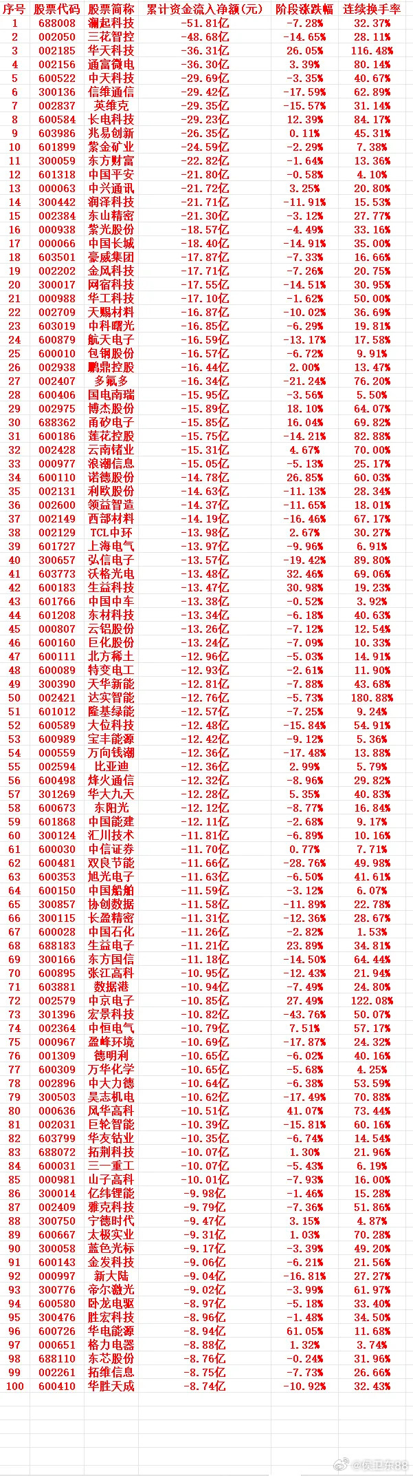 这一周，A股主力趁高位，大幅卖出的个股名单（前100）1688008澜起科技
