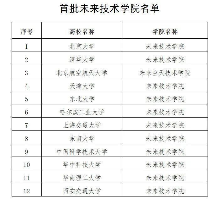 未来科技学院，听起来好高大上，不知道这个学院是研究什么的，首批设立这个学院的学校