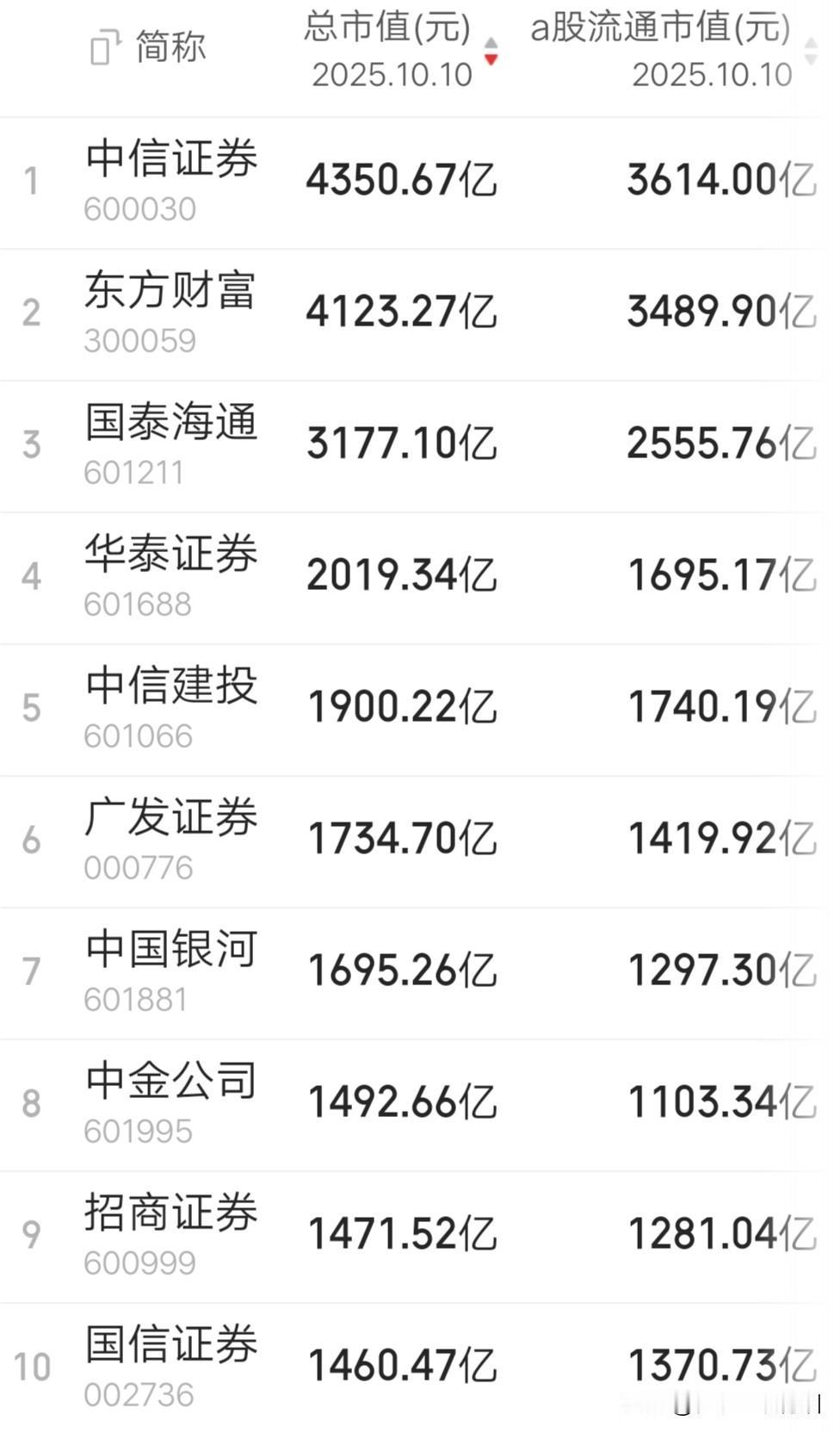 券商个股总市值前三基本被焊死。券商板块内总市值前五，已经出现两个明显断档。截止