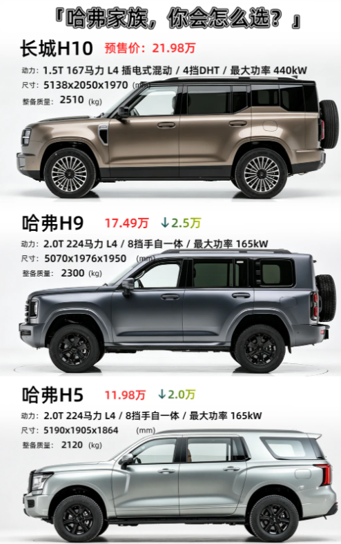 10-20万买家用硬派越野车，这三款哈弗车型值得了解长城H10：插混系统让这台5米多的大车日常通勤极