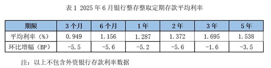 存款利率继续下降, 3个月定存平均利率步入“0时代”
