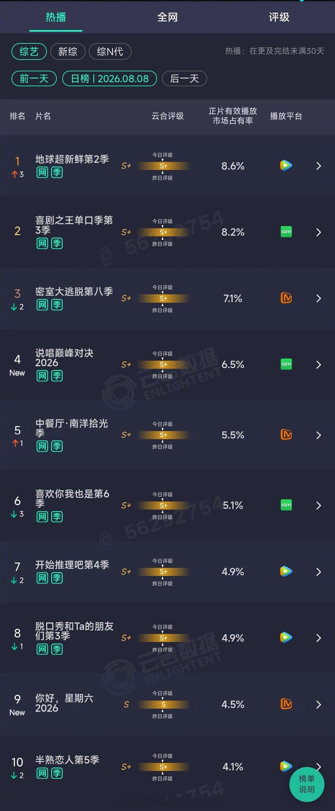 2026年08月08日云合综艺正片有效播放量市占率TOP101地球超新鲜第2季
