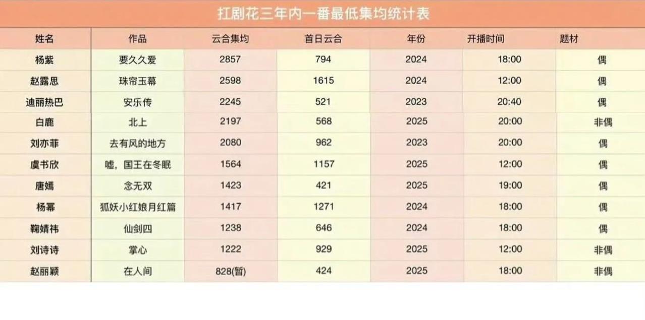 惊爆！内娱扛剧花三年一番最低集均曝光杨紫、赵露思、迪丽热巴……这些内娱扛剧花近