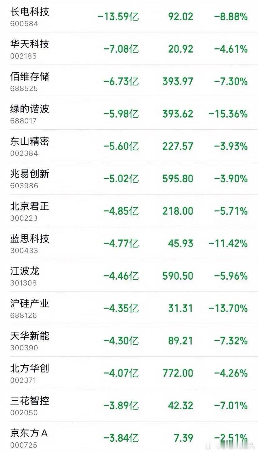 开盘30分钟狂砸超70亿！7月8日早盘主力疯狂出逃，科技赛道集体崩跌7月8日开盘