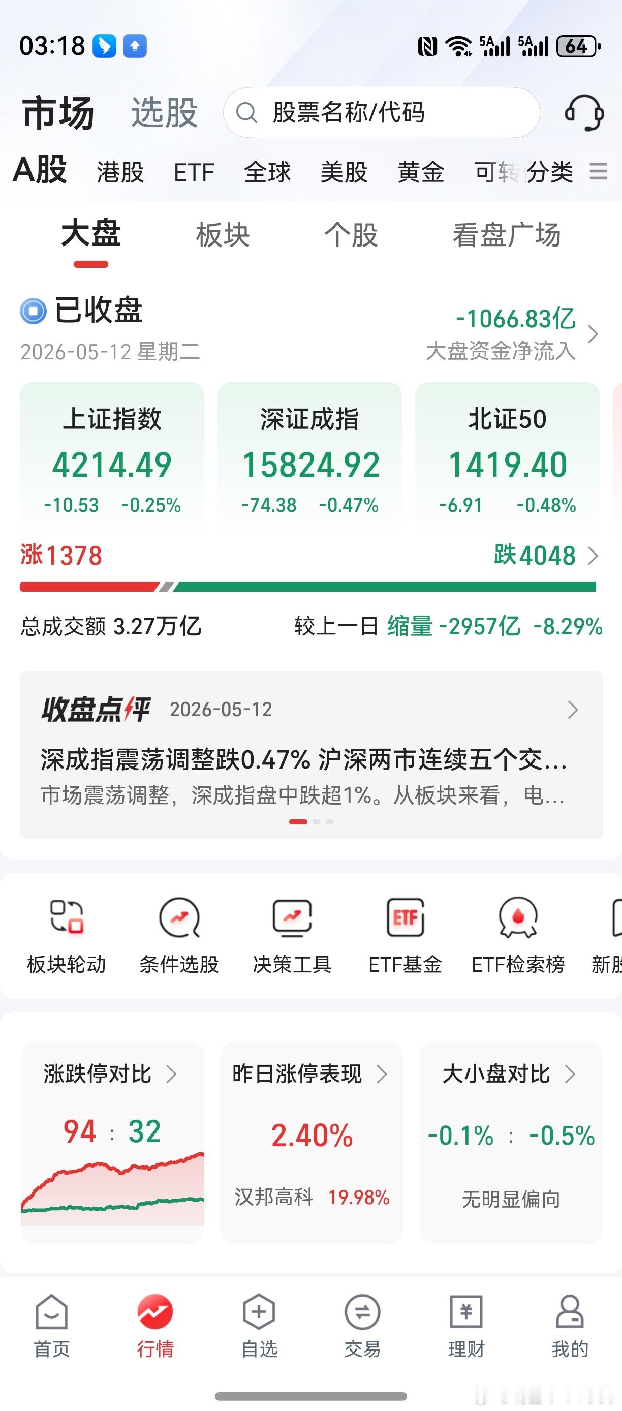 上证小跌，创业板小涨。两市下跌家数，又来到了4000家。再坚持30年吧，胜利一定