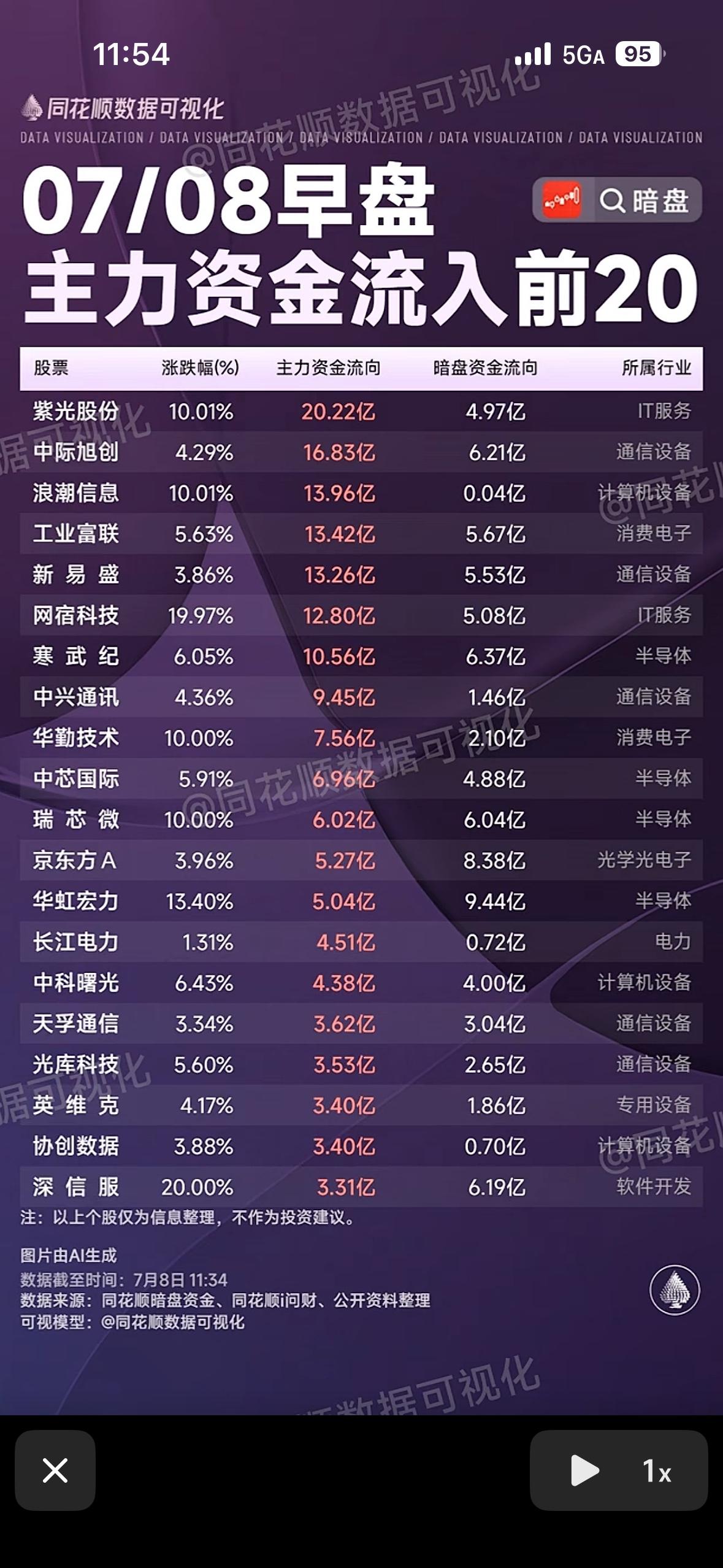 7月8日早盘主力资金流向前20股，抓住机会！7月8日早盘主力资金流向有大看点