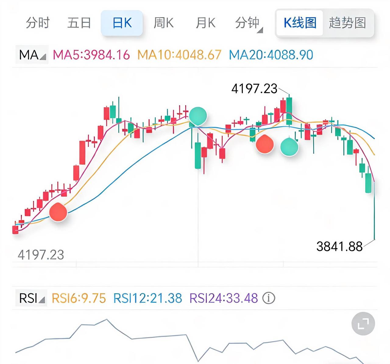 从去年1月份3300点，到今年1月份4100点，再到今天的3800点。为