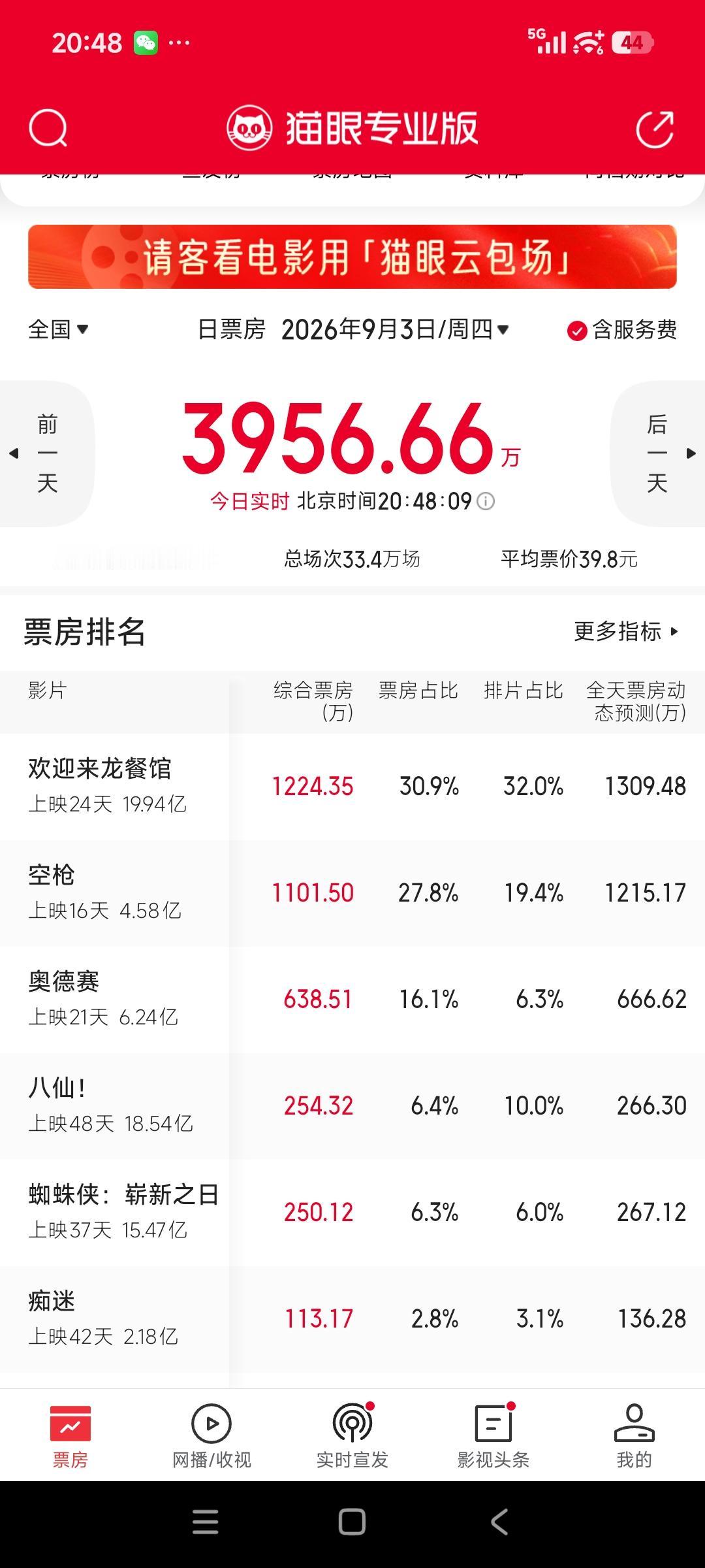两个资本的儿子一个上映一个月《欢迎来到龙餐厅》，还有30个点的排片，一路保驾护