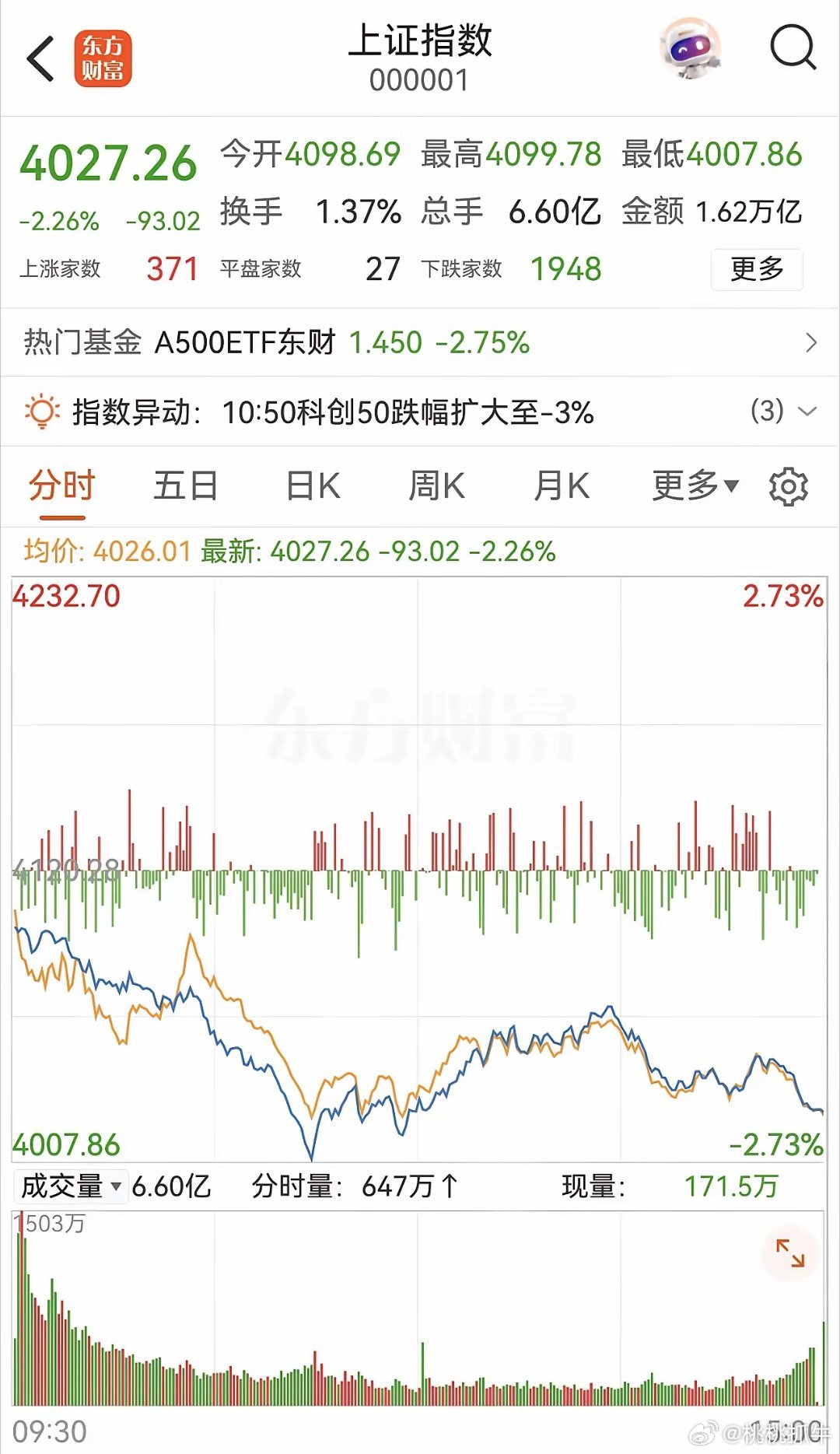 别看今天指数跌得凶，说实话，最危险的还真不是现在，是下周。今天这一跌，怎么说呢？