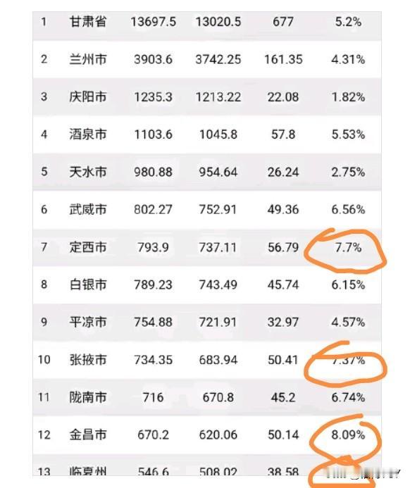 甘肃省的GDP尽管不高，但是有两点还是值得肯定的，一是各地级市的发展较均衡，彼此