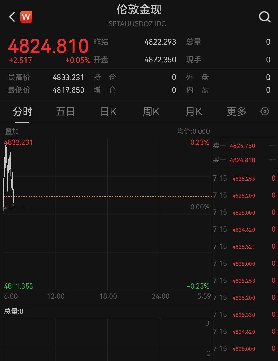 【黄金又反转】黄金白银再坐过山车[无奈吐舌]4月21日，据wind，截至早上5点