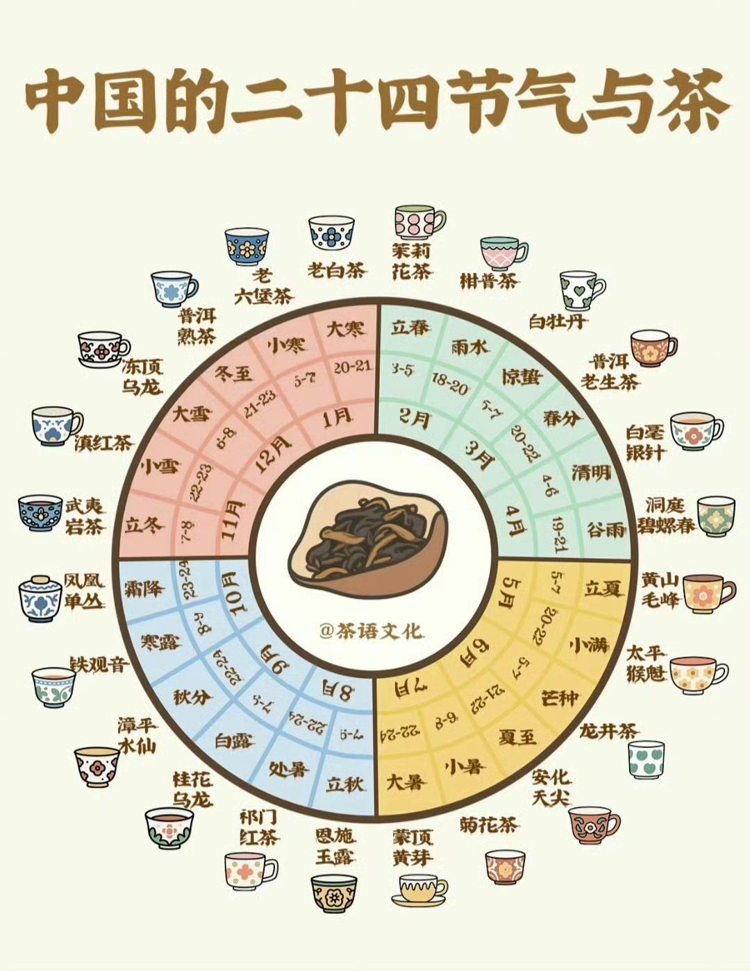 中国人喝茶，讲究顺时而饮。四季流转，二十四节气各有气候特点，适配的茶也各不相同