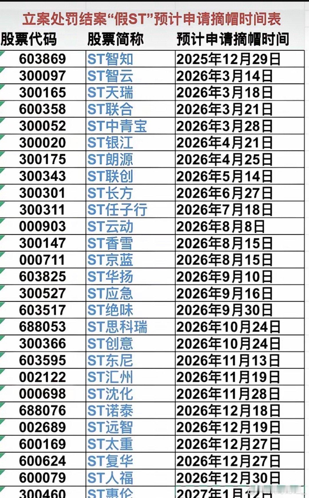 这份ST公司预计摘帽时间表，可看作一张潜在题材轮动的参照图。投资的深层逻辑，往往