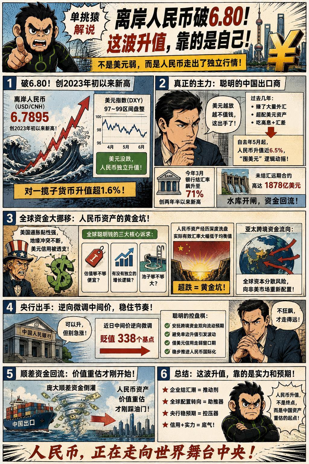 最近外汇市场正在上演一场无声的心理战。离岸人民币一路强势冲破6.80大关，创下自