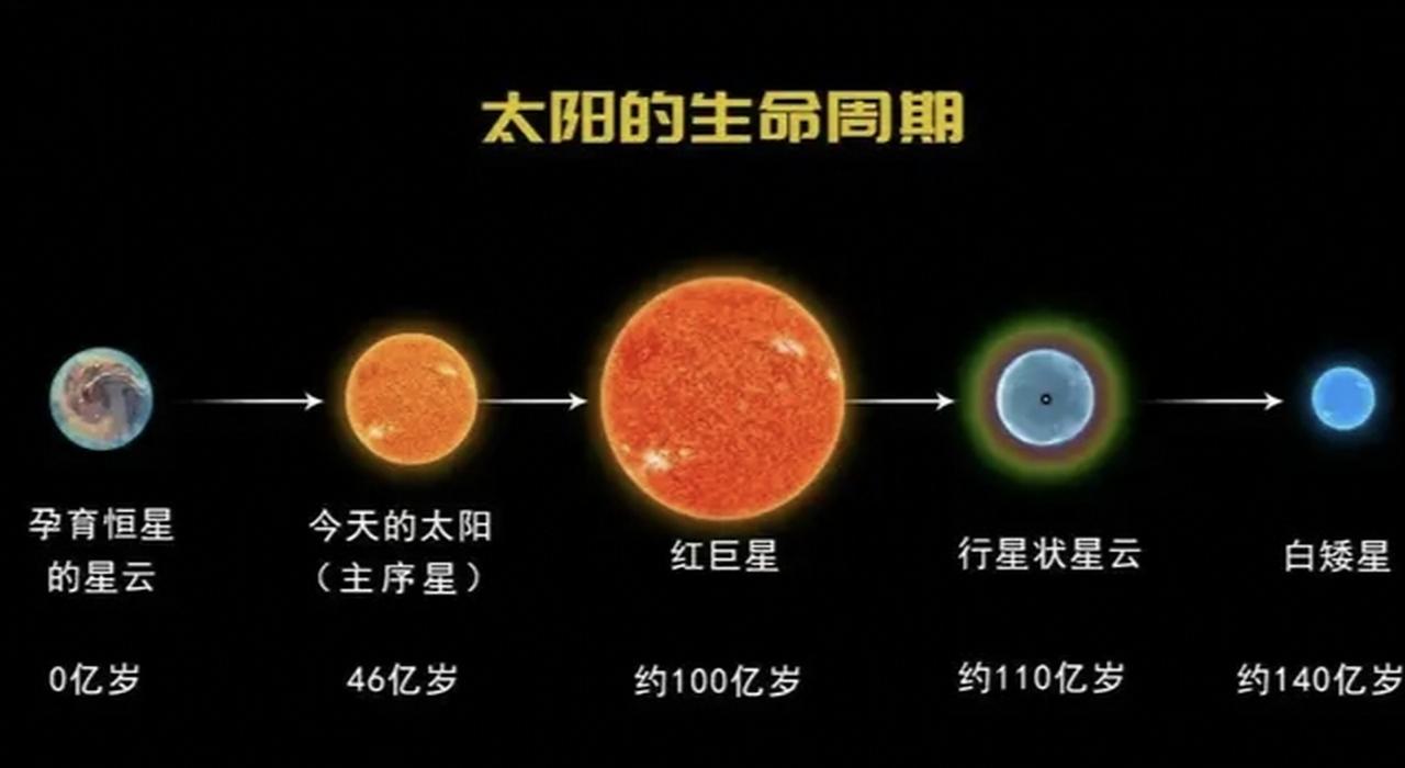 这可怎么办啊！太阳的寿命只有100亿年，它已经运行了45亿年，还剩下50亿年的寿
